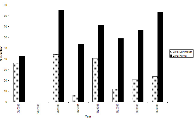Figure 5. Bar graph: Changes in mean percentage trout habitat volume reduction between winter and the following summer at Lake Hume and Lake Dartmouth from winter 2002 and summer 2009/10. 