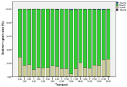 This graph shows the sediment size classes across transect within Venus Bay