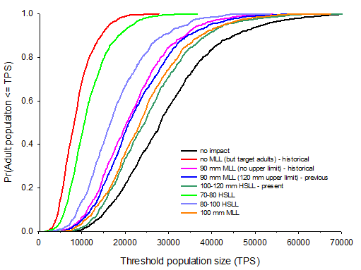Population risk curves