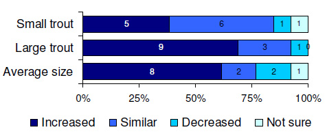 Angler perceptions of the trout population in the Kiewa River in the past 12 months compared to the previous 3&amp;ndash; 4 years.