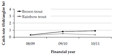 Kiewa River Catch Rates