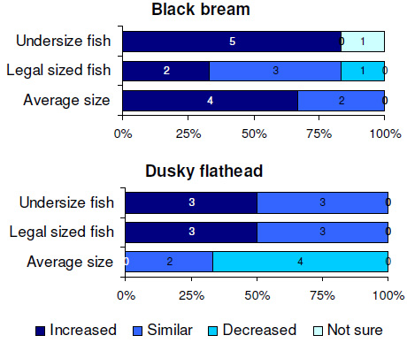Angler perceptions of black bream and dusky flathead populations in Lake Tyers in the past 12 months compared to the previous 3&amp;ndash;4 years.