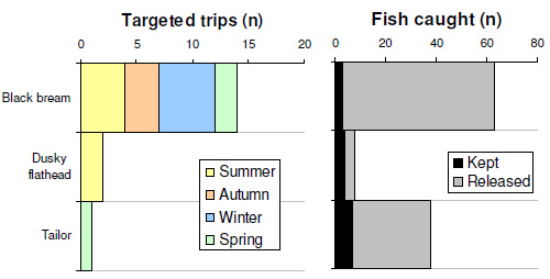 Species targeted and caught by general angler diarists.