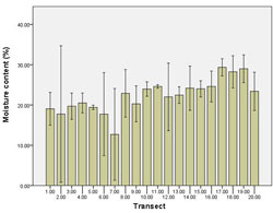 This graph shows the moisture content across transect within Venus Bay